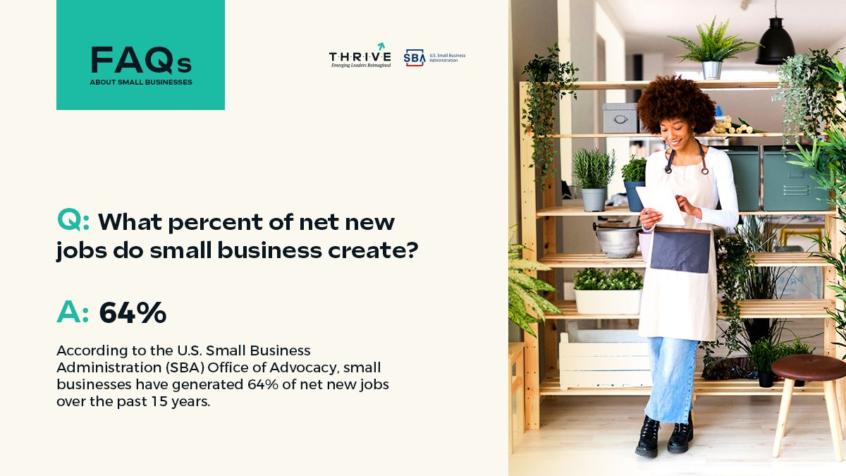 Did you know? Small businesses are responsible for 64% of job creation. 📊 According to the <a href="/AdvocacySBA/">Office of Advocacy</a>, they've been fueling job growth for 15 years!

#SmallBusiness #SmallBusinessStats #SBA #SBAThrive #ScaleYourBusiness