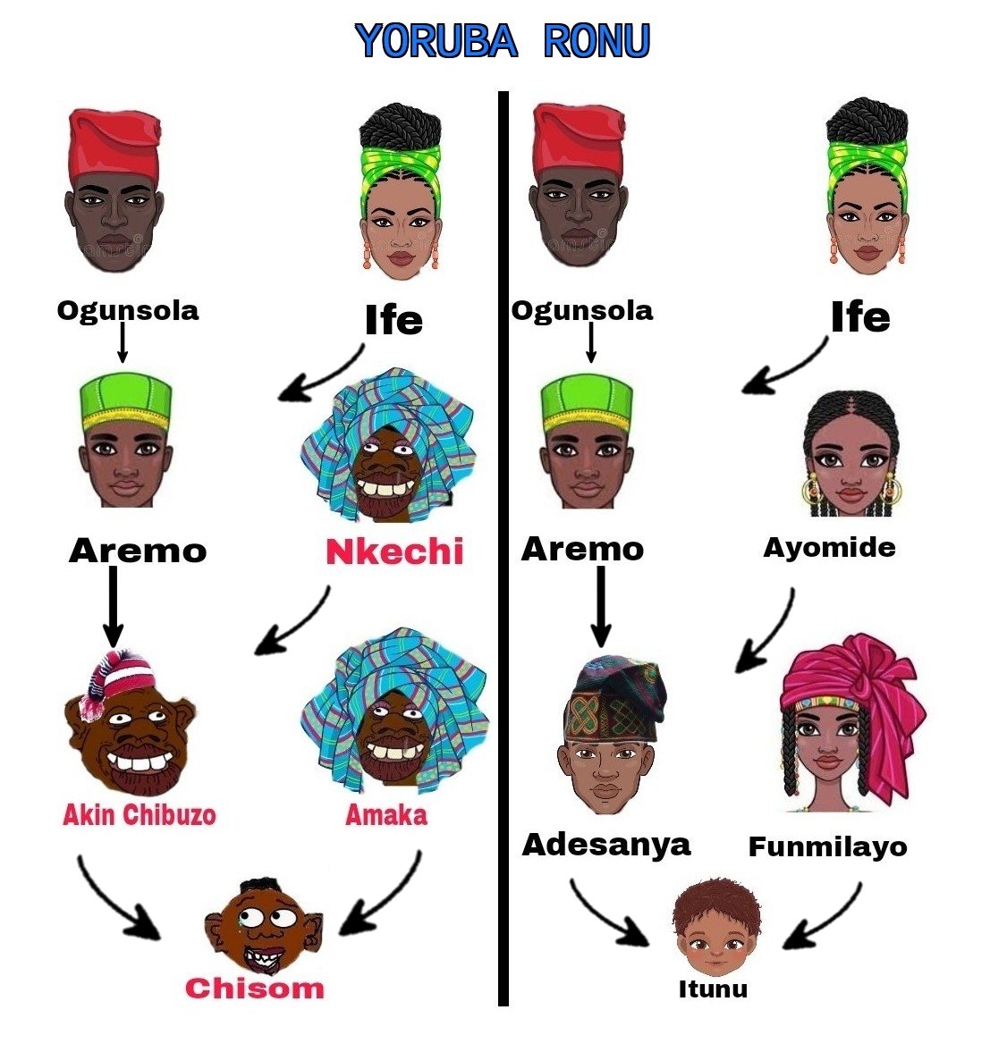 If you don't understand why @GRVlagos do not think in Yoruba and act in Yoruba, this is a simple scientific explanation. 
The possibility of his father not been a full blooded Yoruba abd marry a full blooded Igbo woman makes Gbadebo Igbo genetically. 
To preserve our culture,