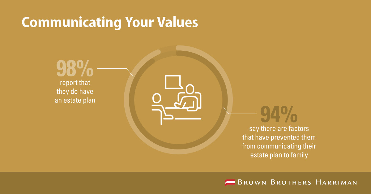 Our Private Business Owner Survey found most #businessowners are daunted by starting conversations with their families about #wealthplanning. But at BBH, we know communicating your values is key to long term success. Explore more from the survey: bit.ly/42ye873