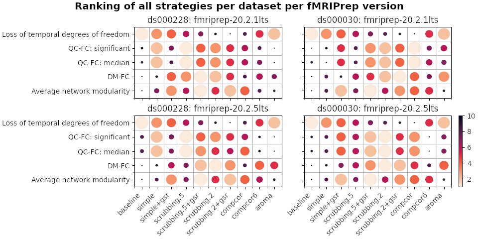 Hao-Ting Wang | haotingwang@π¦ (@haotingw713) on Twitter photo We apply this reproducible benchmark to investigate the robustness of the conclusions across two <a href="/OpenNeuroOrg/">OpenNeuro.org</a> datasets and two LTS versions of #fMRIPrep.
5/8 We apply this reproducible benchmark to investigate the robustness of the conclusions across two <a href="/OpenNeuroOrg/">OpenNeuro.org</a> datasets and two LTS versions of #fMRIPrep.
5/8
