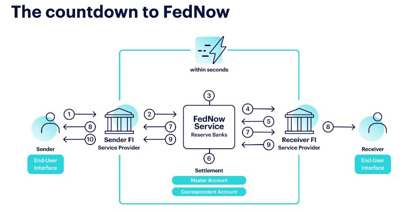 Checkout's tweet photo. The long-awaited arrival of FedNow marks a significant leap forward for the payments industry.

Bradley Riss, explores the current state of US payments and how the real-time bank-based movement is evolving 👇