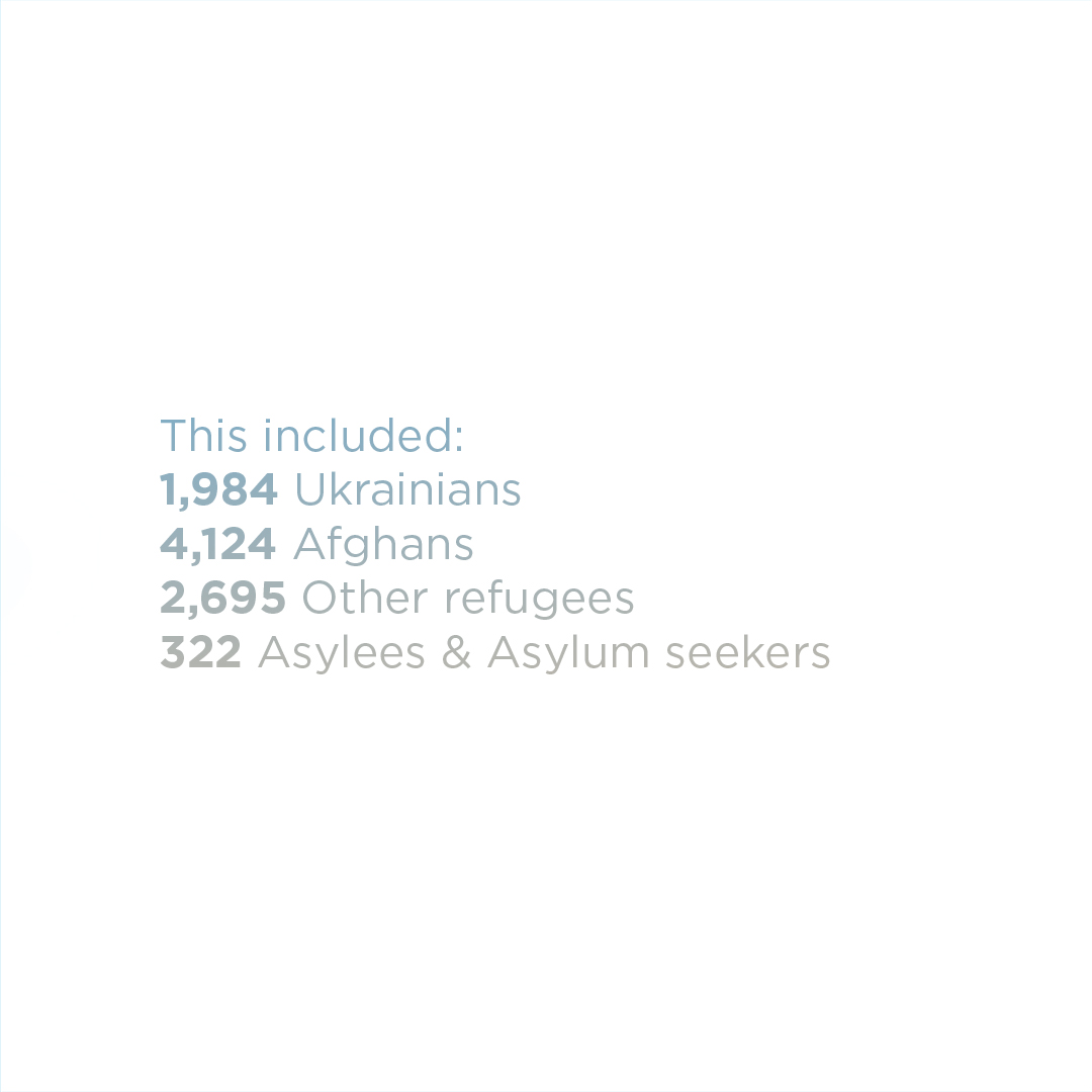 In 2022, World Relief is proud to have welcomed over 9,991 immigrants to the U.S! 
 
#WorldRefugeeDay #WelcomeRefugees #TogetherWeCanMakeADifference #ChangeThatLasts #ForwardTogether