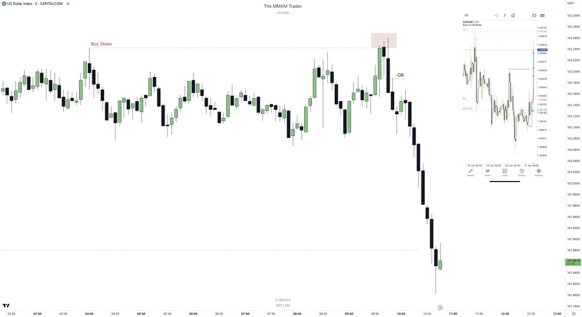 🇪🇺 / 🇺🇸

When trading EU or GU i'm really just watching the DXY and pushing buttons on EU or GU depending on EG.

One & done for the week.

1:3 🔒