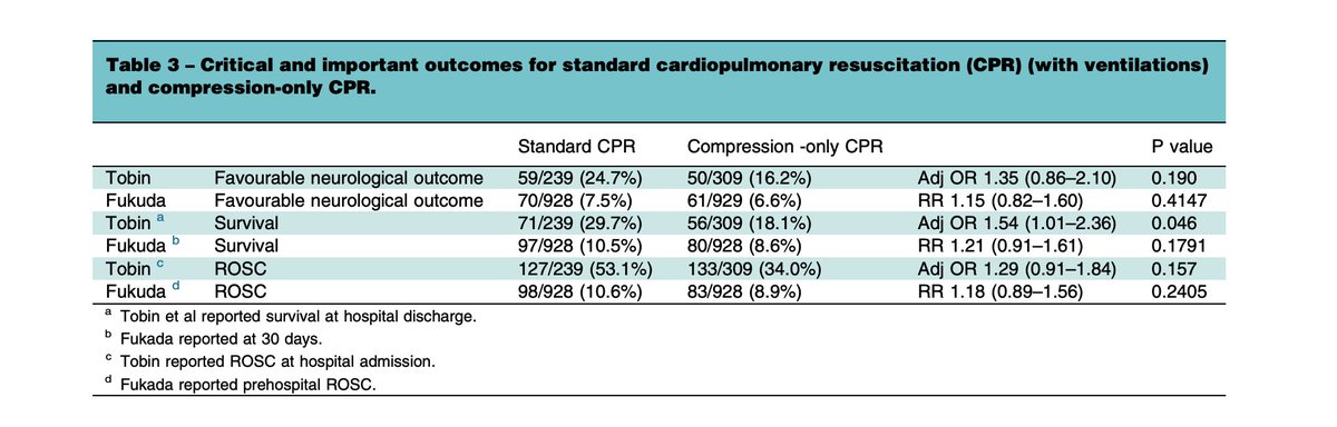 The key finding of this systematic review by the <a href="/Ilcor_org/">ILCOR</a> BLS TF is the paucity of evidence, with control groups, to inform treatment guidelines for resuscitation in drowning.

🔗  sciencedirect.com/science/articl…

#ResusTwitter