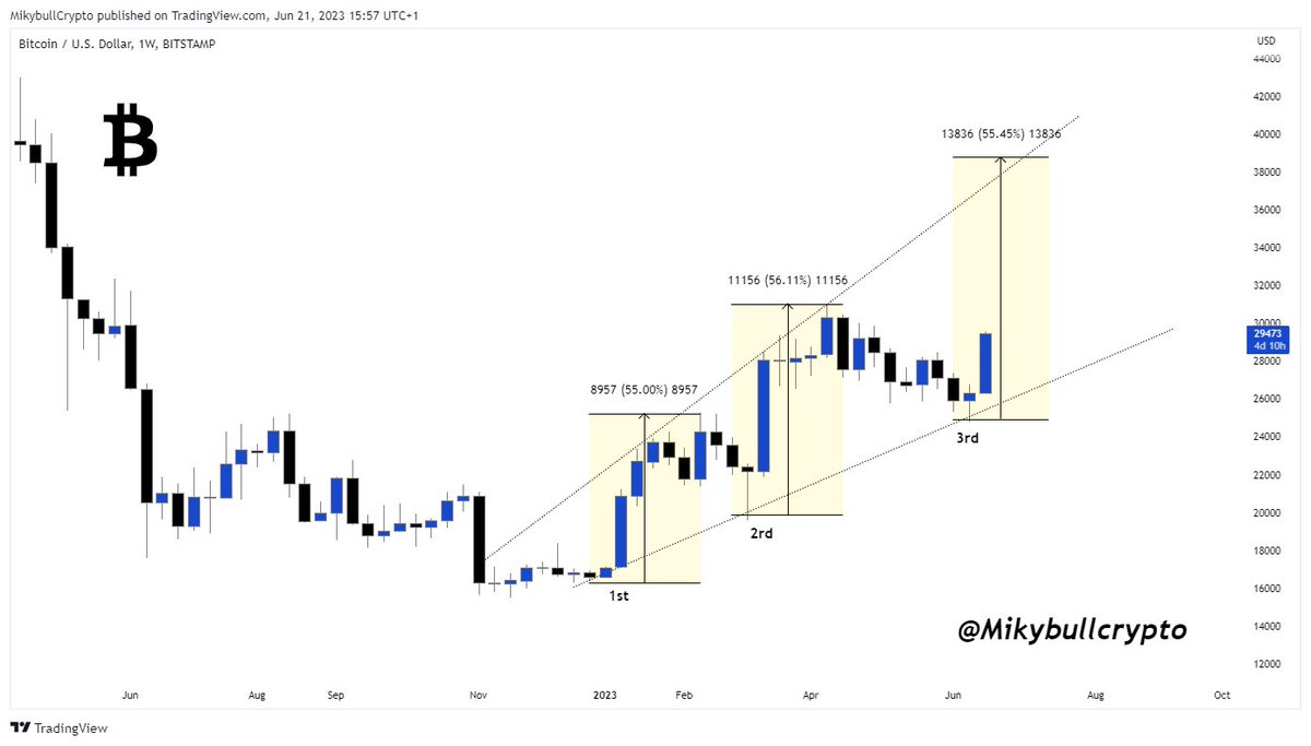 Mikybull 🐂Crypto tweet media