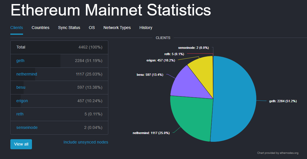 ChodoKamil's tweet image. 25% and counting!
That is great to see that our enormous efforts in build better and better client are paying off.
Delighted to make such an impact on #ClientDiversity within #Ethereum.
Switch to minority! Give @NethermindEth client a try and enjoy a smooth and stable experience!