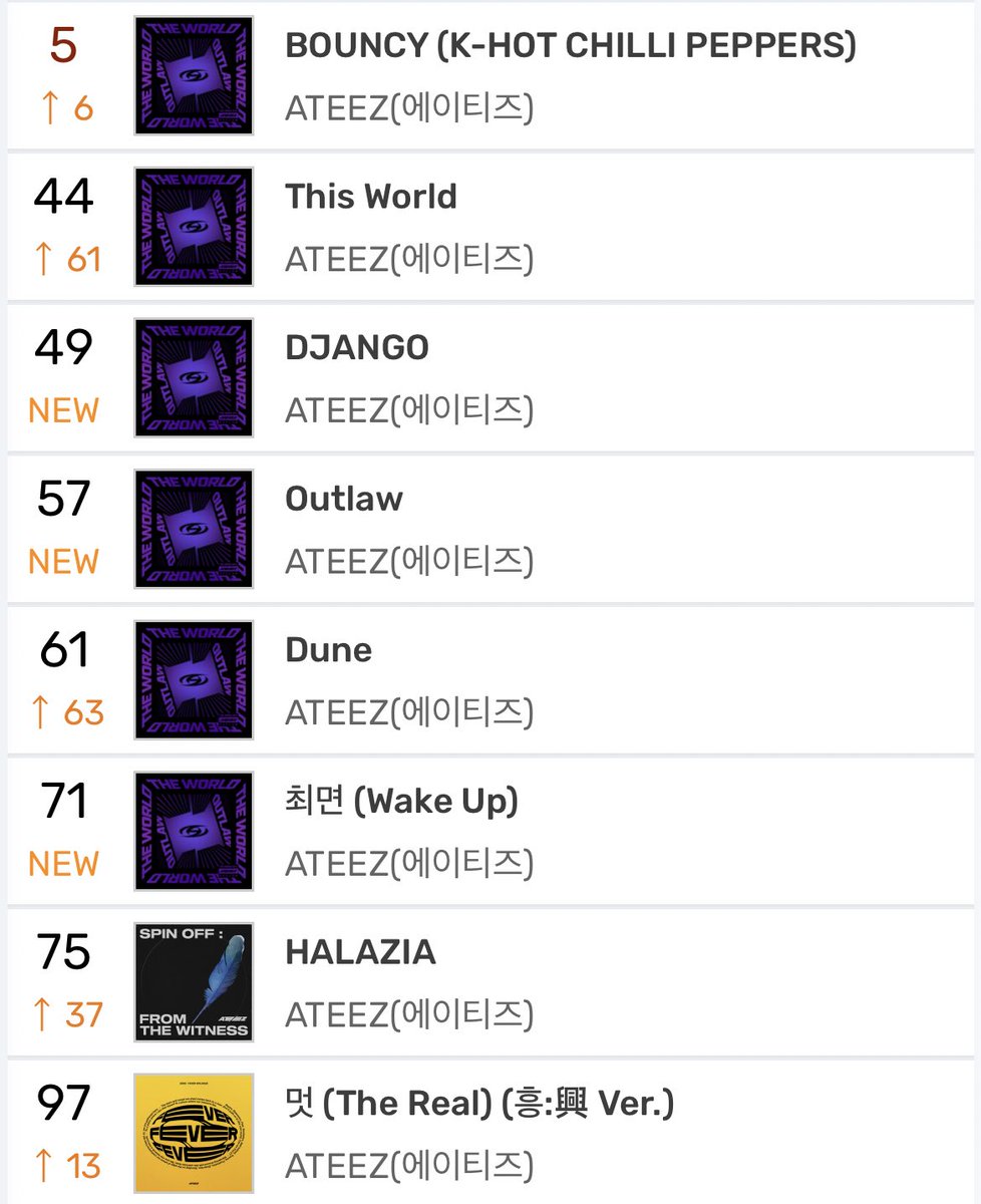 ateez_charts's tweet image. Bugs Realtime Chart — 00:00 KST 

#에이티즈 @ATEEZofficial #ATEEZ