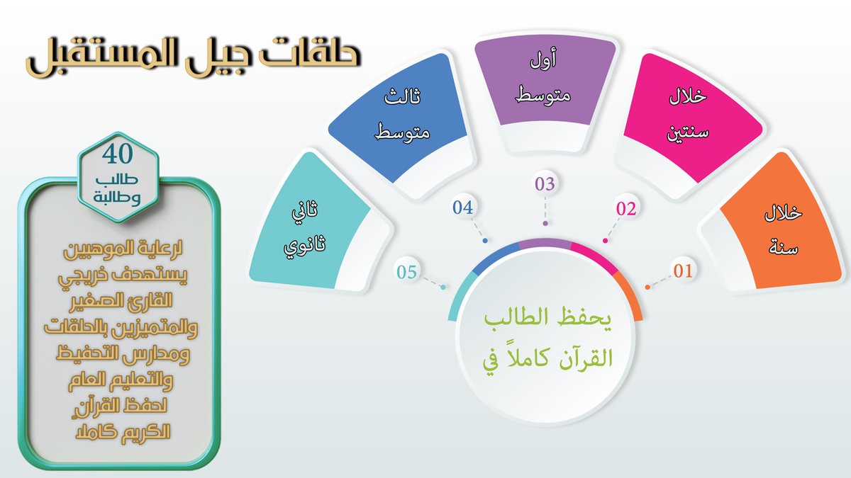 qarekfj1's tweet photo. علمني القرآن|
جيل المستقبل أحد برامجنا لرعاية الطلاب الموهوبين من خريجي القارئ الصغير وطلاب الحلقات والمدارس، لحفظ القرآن كاملا.
▪️
بـ 150 ريالا تشارك في تعليمه القرآن لمدة شهر.
SA7780000187608010888993
أو من خلال
https://t.co/5oqWglunlh
•┈┈┈•✿•┈┈┈•
#قارئ_ثمار_واستثمار https://t.co/bh2V3IqVC5