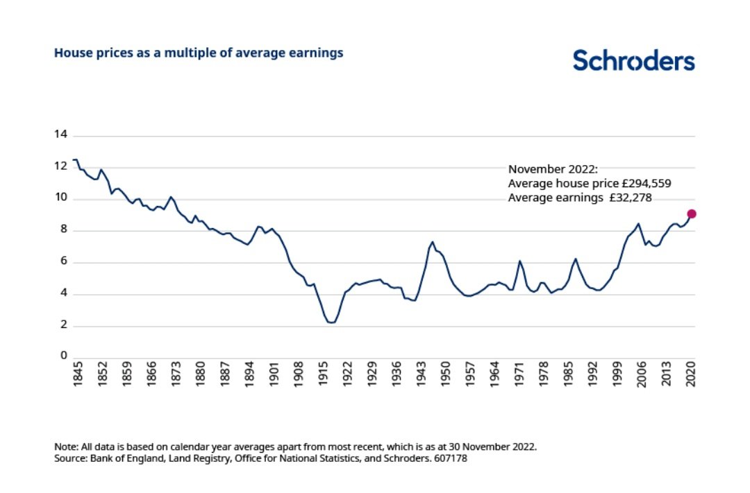 Yes Edwina, it's not as if the average house price-earnings ratio has tripled since the 80s...

Oh wait, it has: