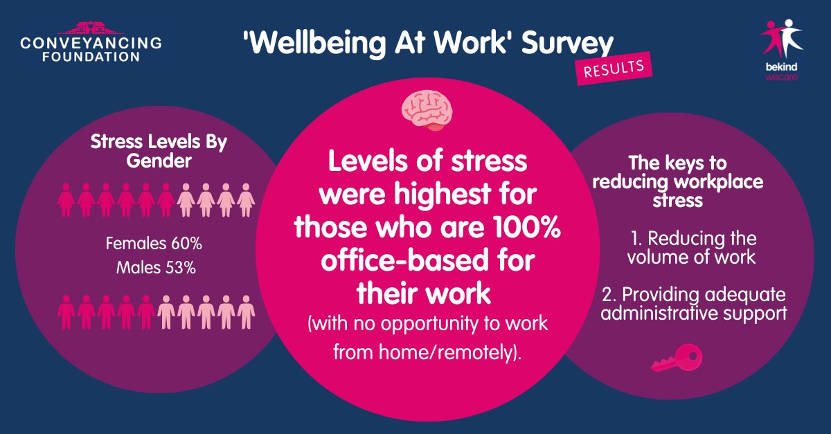 Is working in an office a recipe for stress? Our Wellbeing at Work survey found that office-based workers carry the highest amount of job-related stress... with a higher percentage of women feeling the effects! 

#WellbeingAtWorkSurvey #BLGConference2023