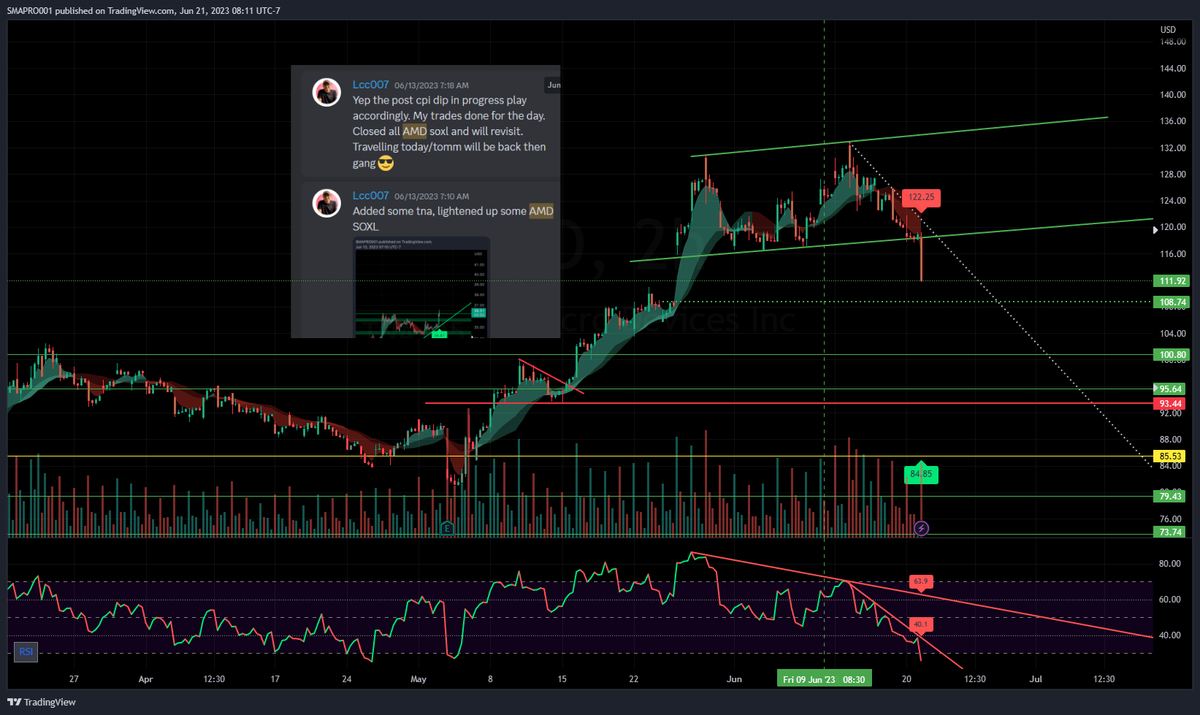 lcc007's tweet photo. $AMD stalking for entry with @Professorr after selling last week. gap fill at 108 possible. Always good checking levels as a team.
#SMAPRO https://t.co/TD7QQUDhgs