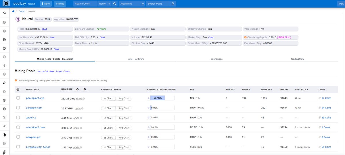 Another mining metrics website has added #Neurai #XNA $XNA

Thanks <a href="/_poolbay_io/">PoolBay</a>  🙏

poolbay.io/crypto/5836/ne…