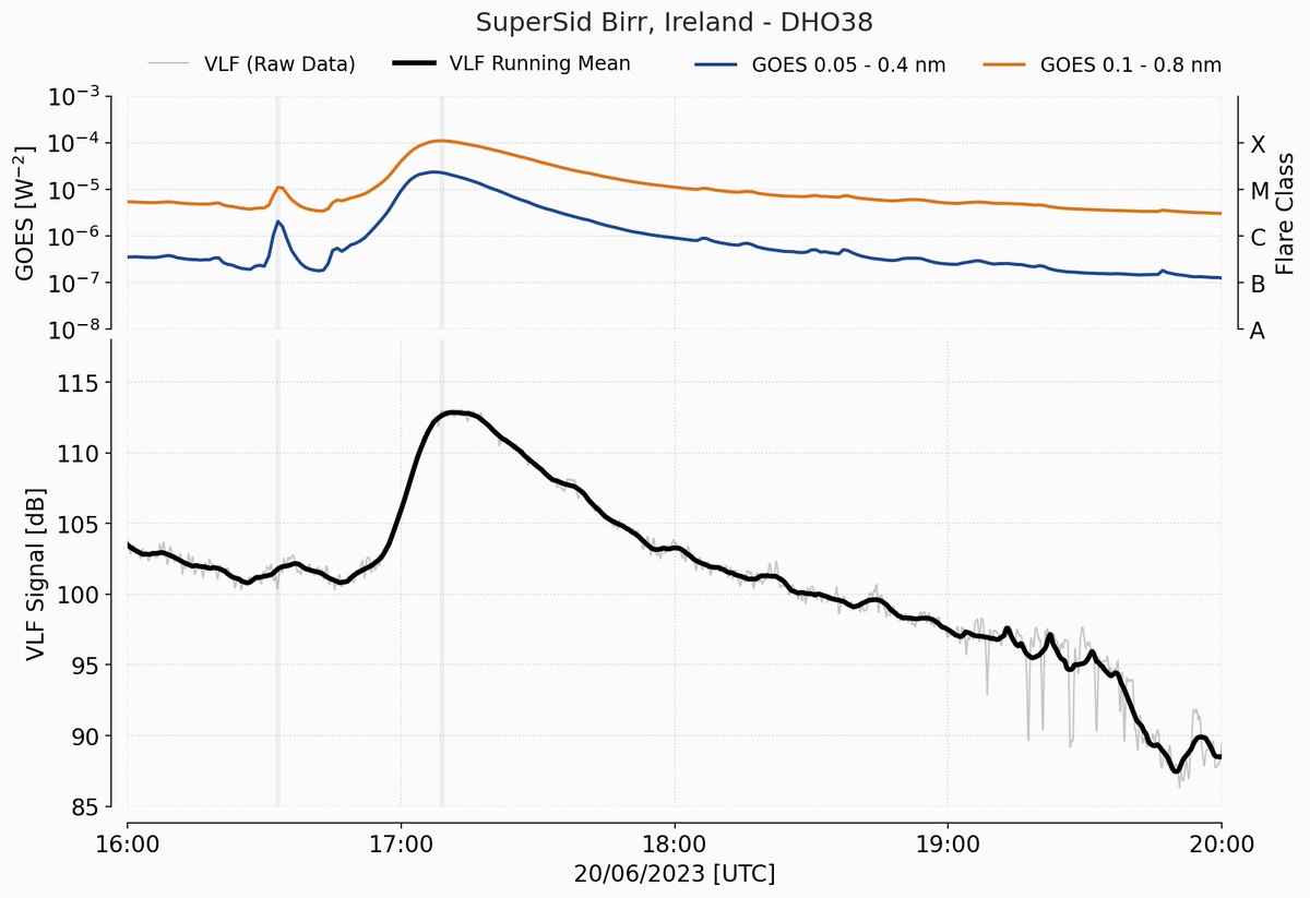 petertgallagher's tweet photo. Ionospheric disturbance between Ireland and Germany and radio blackouts across Americas and Atlantic. Caused by X-flare on Tuesday. Plot by @jeremyrigney. #spaceweather https://t.co/aFsVfh5fPb