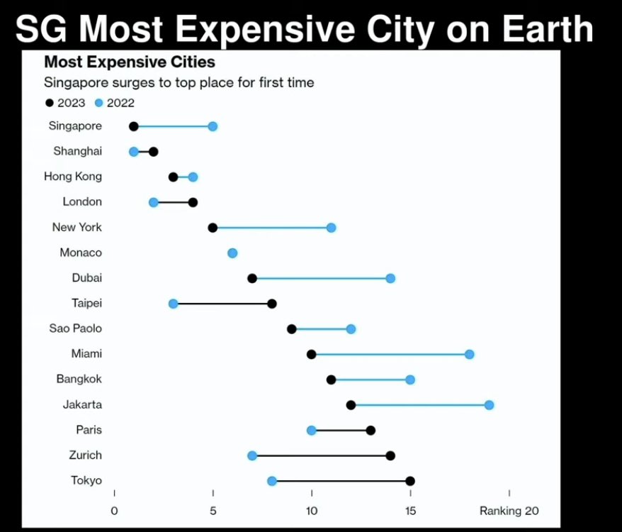 Em 2023, morar na cidade de São Paulo é mais caro do que morar em Miami, Paris, Zurich ou Tokyo… O cidadão paulistano está ganhando bem ou tá vivendo mal.