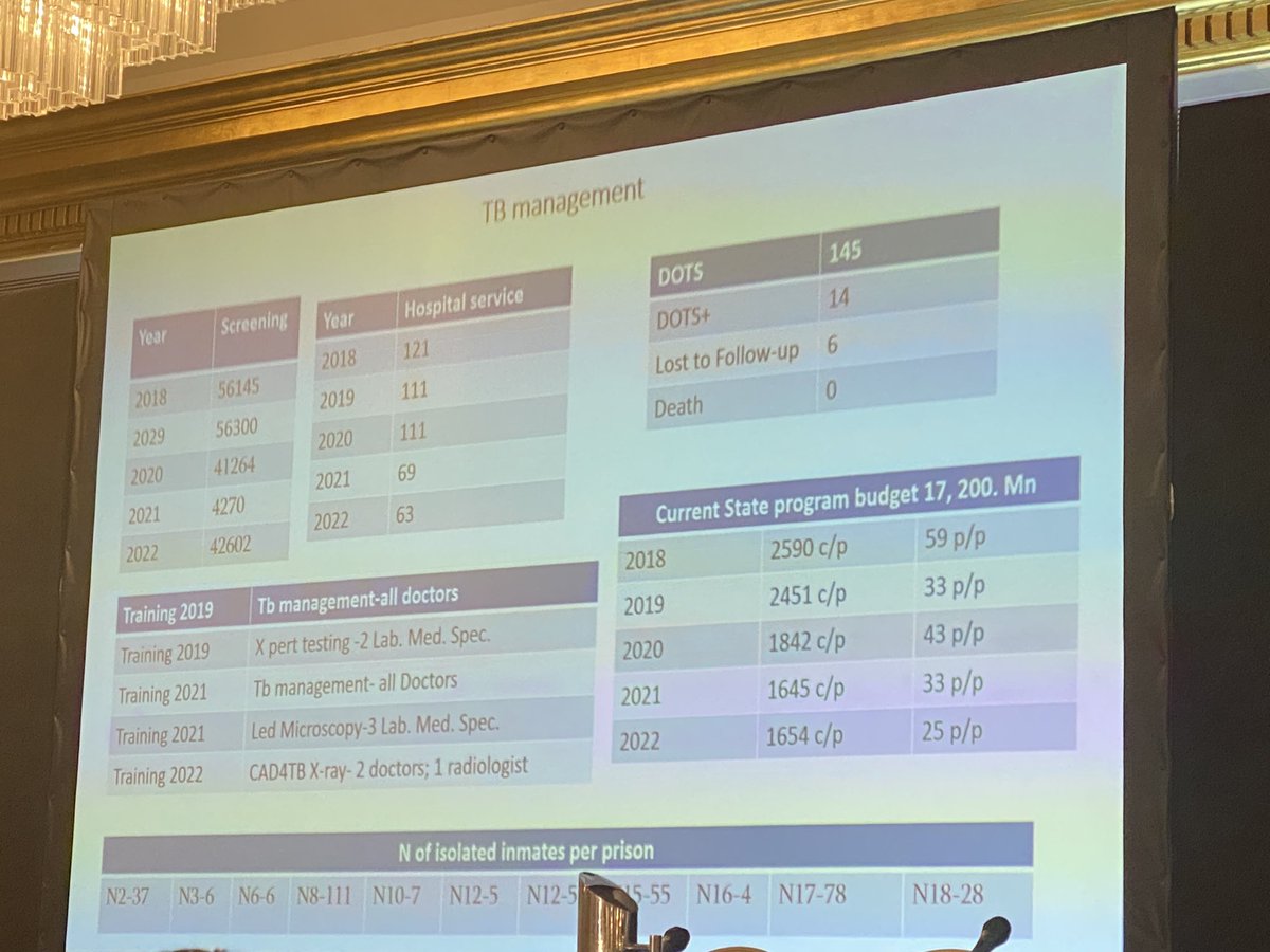 TB screening, training of health workforce and adequate referral to care and treatment leads to the desired outcomes - zero cases in Georgian prisons