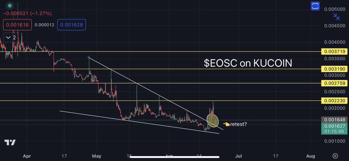 $EOSC on KUCOIN ⏳

Can follow $ACA for 70%

Retest buying idea 🔥📈