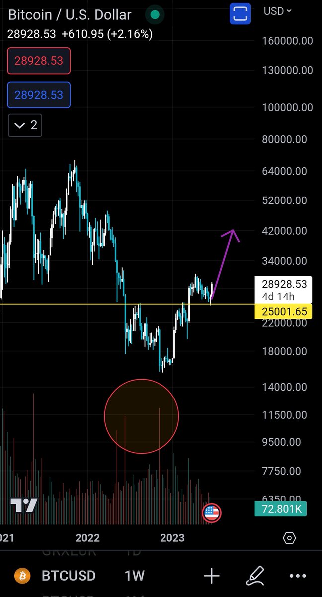 Most retails capitulated at 15-20k
The #HODLers and smart money bought it all! As I told you in 2022.
Look at the volume of Bitcoin!
#Bitcoin #BTC #Crypto

Sellers are exhausted. Buyers in control. Dips getting more shallow thab the Pumps! 🥳📈🌊