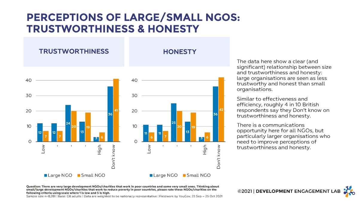 So thrilled to be at #SIDCNfest talking about the British public's perceptions of small orgs as more honest &amp; trustworthy - an opportunity for small organisations when engaging with the public! <a href="/SIDCNetwork/">Small International Development Charities Network</a> <a href="/SmallCharity_Wk/">Small Charity Week</a> #SmallCharityWeek #SmallCharitiesTogether #DatabyDEL