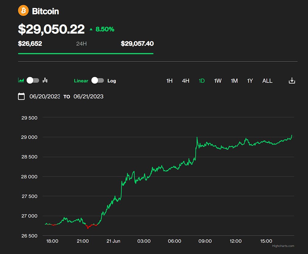JUST IN: #Bitcoin Returns to $29K, up 8.5% in the last 24 hours 🥳

What do you think is the next milestone for $BTC⁉️
