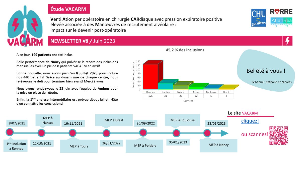 Étude VACARM 8ème Newsletter :
Le cap des 200 inclusions bientôt franchi  !
<a href="/CHURennes/">CHU de Rennes</a> <a href="/CHUnantes/">CHU de Nantes</a> <a href="/PhilGuerci/">Philippe Guerci MD,PhD</a> <a href="/CHRU_Tours/">CHRU de Tours</a>
@CHRU_Brest <a href="/CHUAmiens/">CHU Amiens-Picardie</a> <a href="/CHU_de_Poitiers/">CHU de Poitiers</a> <a href="/CHUdeToulouse/">CHU de Toulouse - compte inactif</a> @osamaabouarab <a href="/atlanrea/">ATLANREA</a> <a href="/POpARToulouse/">POpART</a> <a href="/NesselerNicolas/">Nicolas Nesseler</a> <a href="/NathalieDemaure/">Demaure Nathalie</a> <a href="/jehanne_lc/">Le Cunff Jehanne</a> @rarre35