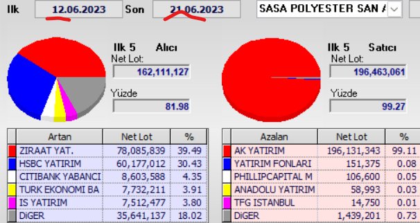 #sasa  Sasa sı olanların  Bu son sade Görüntü yü bilmesi  Anlaşılır.👇👇👇

Detay merak eden profilde ki Flood
İnceleyebilir...

Diğer Kısım 35m adet Farklı.     kurumlarda yüklü alımlar..