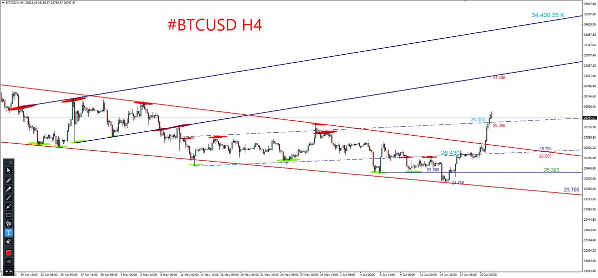 #BTCUSD H4