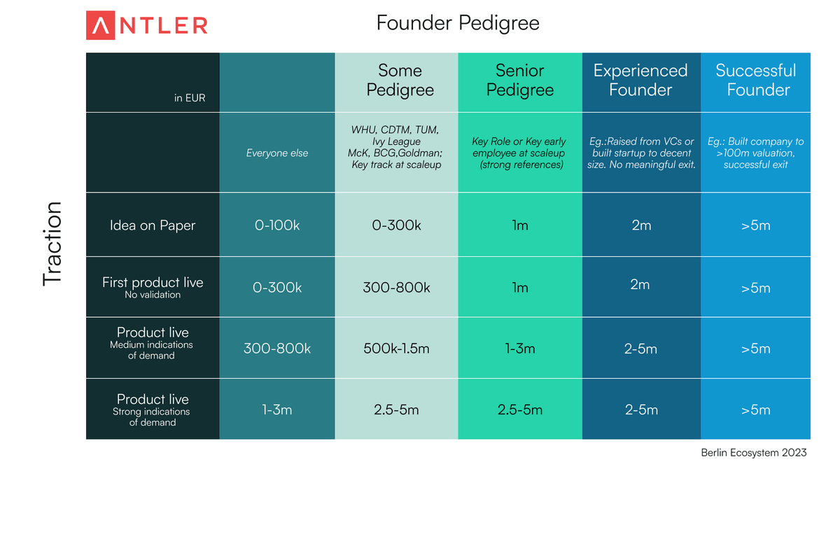 I tell young aspiring entrepreneurs to join a quality firm and get promoted at least once before they start their company.

It's also why I invested my own cash in everyone from my department who left to start a business.

A founder's track record is valuable. Investors agree.