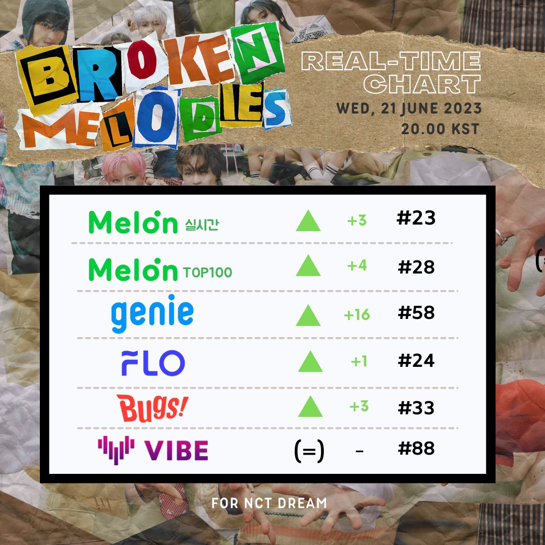 forNCT_DREAM's tweet photo. 🎶 Broken Melodies Real-Time Chart  📈
🗓  20230621     🕔  20.00 KST

#NCTDREAM #Broken_Melodies 
#NCTDREAM_Broken_Melodies
@NCTsmtown_DREAM https://t.co/enindIILOL