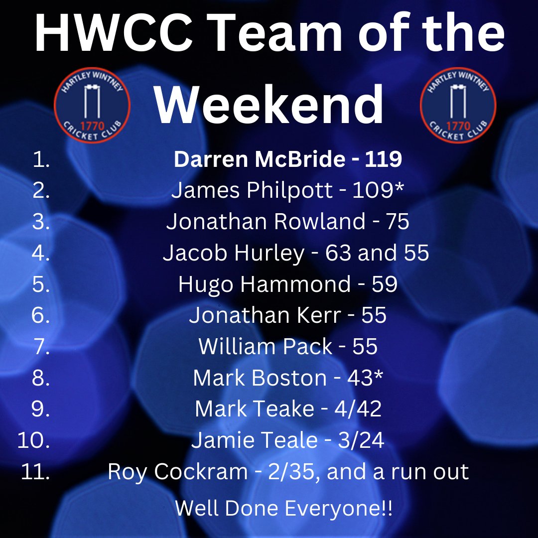 HWCC1770's tweet photo. Introducing this weeks HWCC Team of the Weekend
Well Done Everyone 🔥 👏🏻🏏
#hwcc #hartleywintney #teamoftheweekend #teamserious https://t.co/geVb6HJWIW