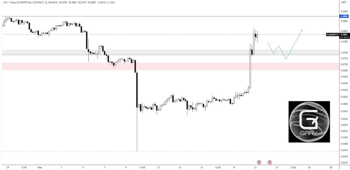 $FLM 

#FLM Fiyat hala bullish görünüyor. Gri alana çekilebilir. mavi çizgiyi hedefleyebilir. #btc #Etherum #ANKR #sui #Arb #Aptos #Shiba