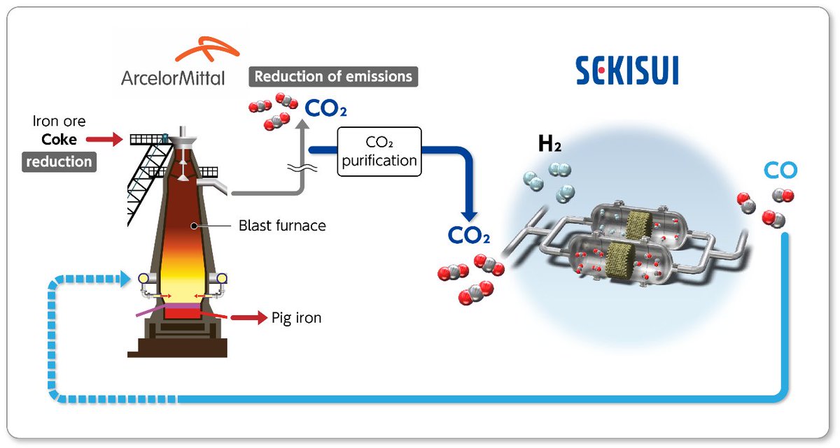 We're really pleased to announce the successful trial, ahead of schedule, of a carbon recycling project, using our partner SEKISUI CHEMICAL's unique technology. #carboncapture #decarbonisation corporate.arcelormittal.com/media/news-art…