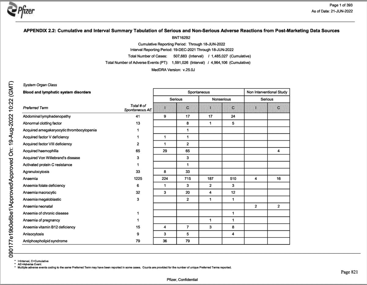 Bu tablo Pfizer'ın yayınladığı resmi rapor. (19 Aralık 2021 - 18 Haziran 2022 tarihlerini kapsar) 'Ciddi ve Ciddi Olmayan Olumsuz Olayların Kümülatif ve Aralıklı Özet Tablosu' Biri bu raporu 'Kovid aşılarının abartılacak yan etkisi yoktur' diyen Mehmet Ceyhan'a göstersin...