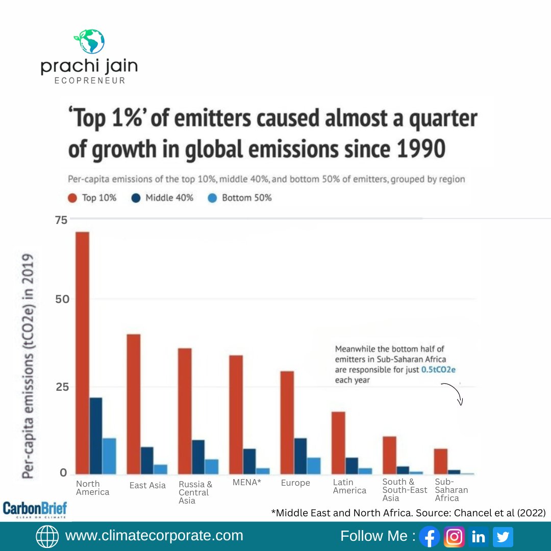 In February 2022, a group of researchers published a study on the global inequality in carbon emissions. It found that the average carbon footprint in the top 1% of emitters was more than 75 times higher than in the bottom 50%.    
#carbonfootprintreduction #climateandcorporate