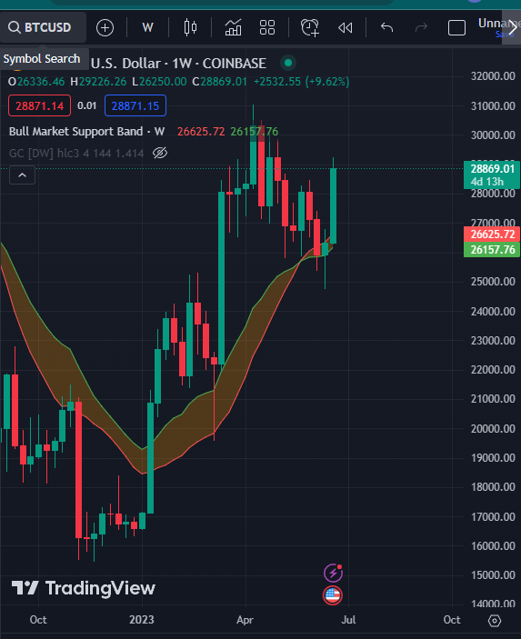 Crypto_Mundial's tweet photo. Bitcoin Spot ETF Wave Incoming!
Bull Run Starting? Might see a pull back today, but 2 year outlook looks bright!
$BTC $ETH
#CryptoNews #BitcoinPumping https://t.co/bPo6e9NiYn