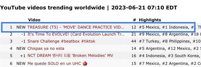 “MOVE (Dance Practice Video)” is now the no.1 Video Trending Worldwide🌏 on YouTube in the Incl. non-Music Category. 

@treasuremembers #TREASURE #트레저