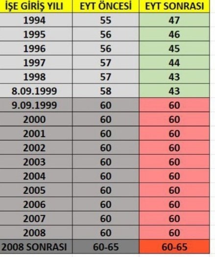 YAHU bize yazıktır günahtır
bizde bu ülkenin insanıyız.
primim fazla,yaşım büyük;
onlar emekli oldu bize 17 sene sonra,
bu adaletsizlik BÜYÜK VEBALDİR
1güne17yıl geç emeklilik  adil değildir.
BUNUN giderilmesi için
Kademeli Emeklilik Emadder Mecliste
Kademe43tenBaşlamalıdır