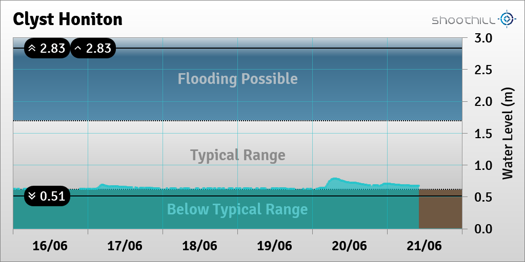 On 21/06/23 at 10:15 the river level was 0.67m.