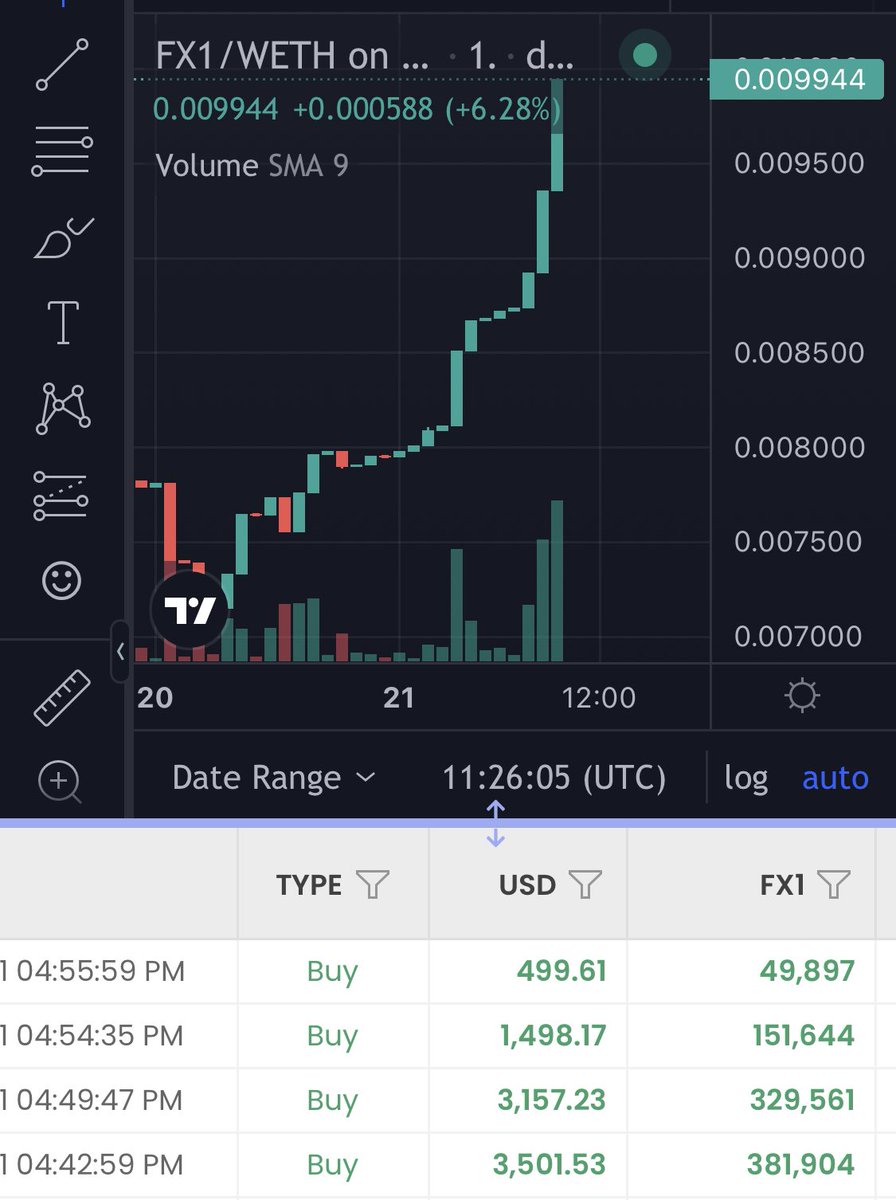 Smart money is accumulating #FX1, at these throwaway prices, this is a gem of a project being developed by some of the brilliant minds in the industry, under 1 cent for this project is a steal, live sports on blockchain seems cooler than ever built by equally competent team.