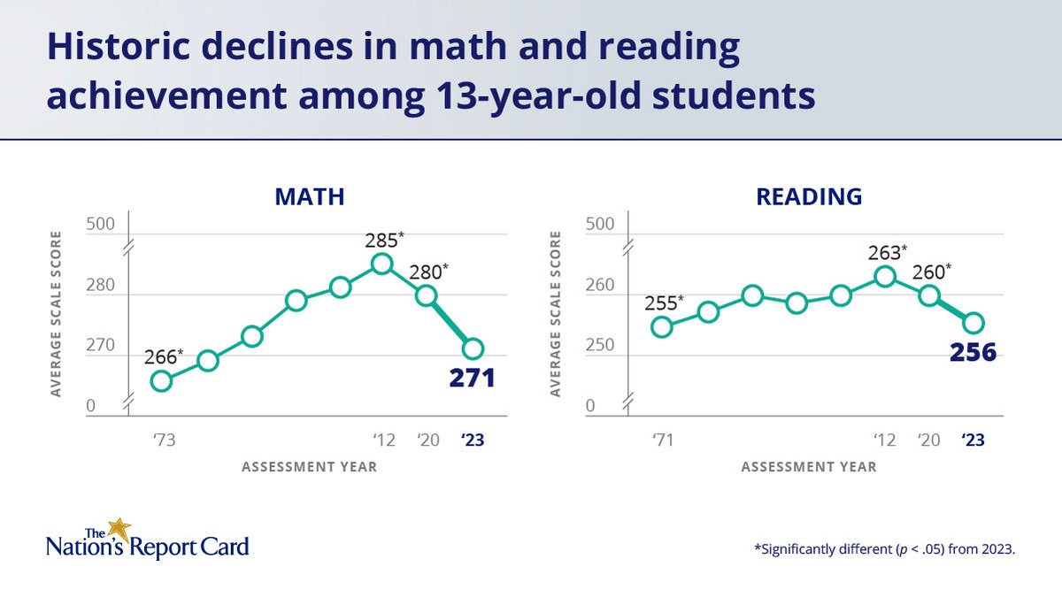 🔎 New from The Nation's Report Card: Math and reading scores for the nation’s 13-year-olds continued to decline in 2022-23, showing the largest drops ever recorded in math. Read on for what you need to know. nationsreportcard.gov/highlights/ltt…

1/8  #NAEP #Education #EdChat @USEdGov