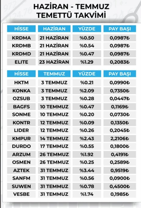 HAZİRAN VE TEMMUZ AYINDA ŞİRKETLERİN TEMETTÜ TARİHLERİ VE YÜZDELİKLERİ
#krdma 
#krdmb 
#krdmd 
#elıte 
#hktm 
#konka 
#ozsub 
#sonme 
#bagfs 
#kontr 
#lıder 
#vesbe 
#suwen 
#sanfm 
#aztek 
#osmen 
#arzum 
#kmpur