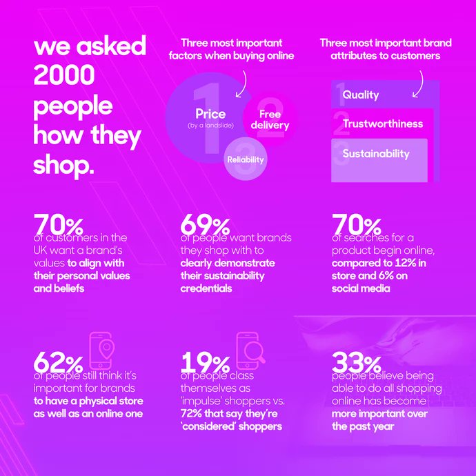 supercharged_co's tweet photo. The rise of purpose-driven spending 📈

Interestingly, while eCommerce rocketed, so did consumers' thirst for information and evaluating the brands we were buying from. 

To gain greater insight on this, we asked 2,000 UK consumers for their thoughts.

👇
https://t.co/0GSKPvIGNP https://t.co/wptTY75YAf