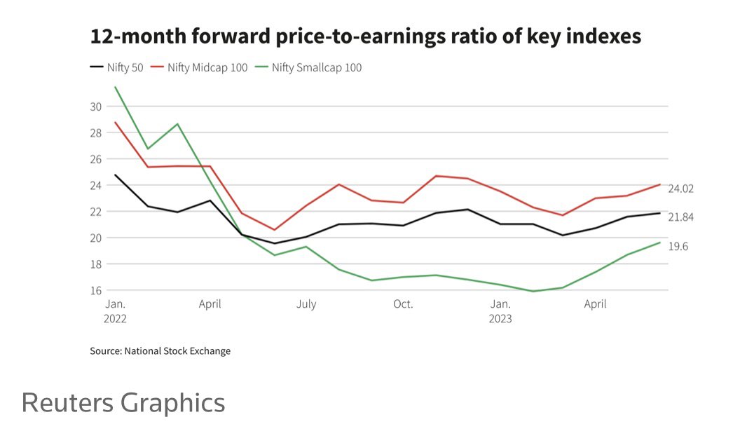 Ira Dugal on Twitter "The move up in mid caps and valuations they are