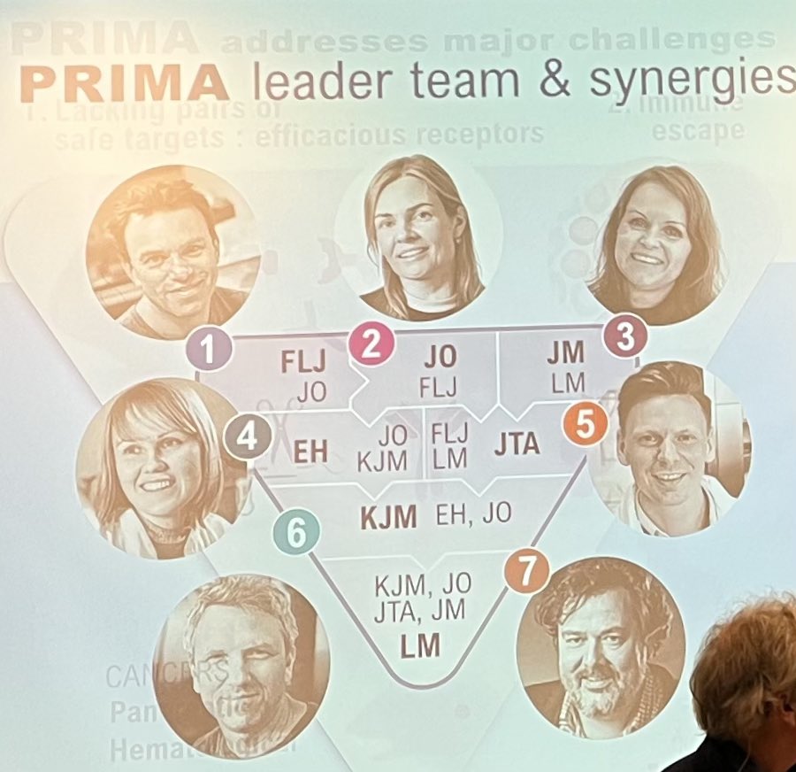 KjetilTasken's tweet image. Official opening and kick-off of the #PrecisionImmunotherapyAlliance - #PRIMA Centre of Excellence by @forskningsradet! Congratulations from the ICR @Oslounivsykehus. @UniOslo @MalmbergLab @JOlweus @F_Lund_Johansen @myklebust_june @AndersenJT #LudvigAMunthe #EmmaHaapaniemi