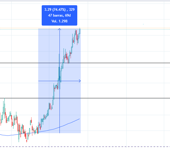 75% en dos meses y medio. 

¿que empresa es?