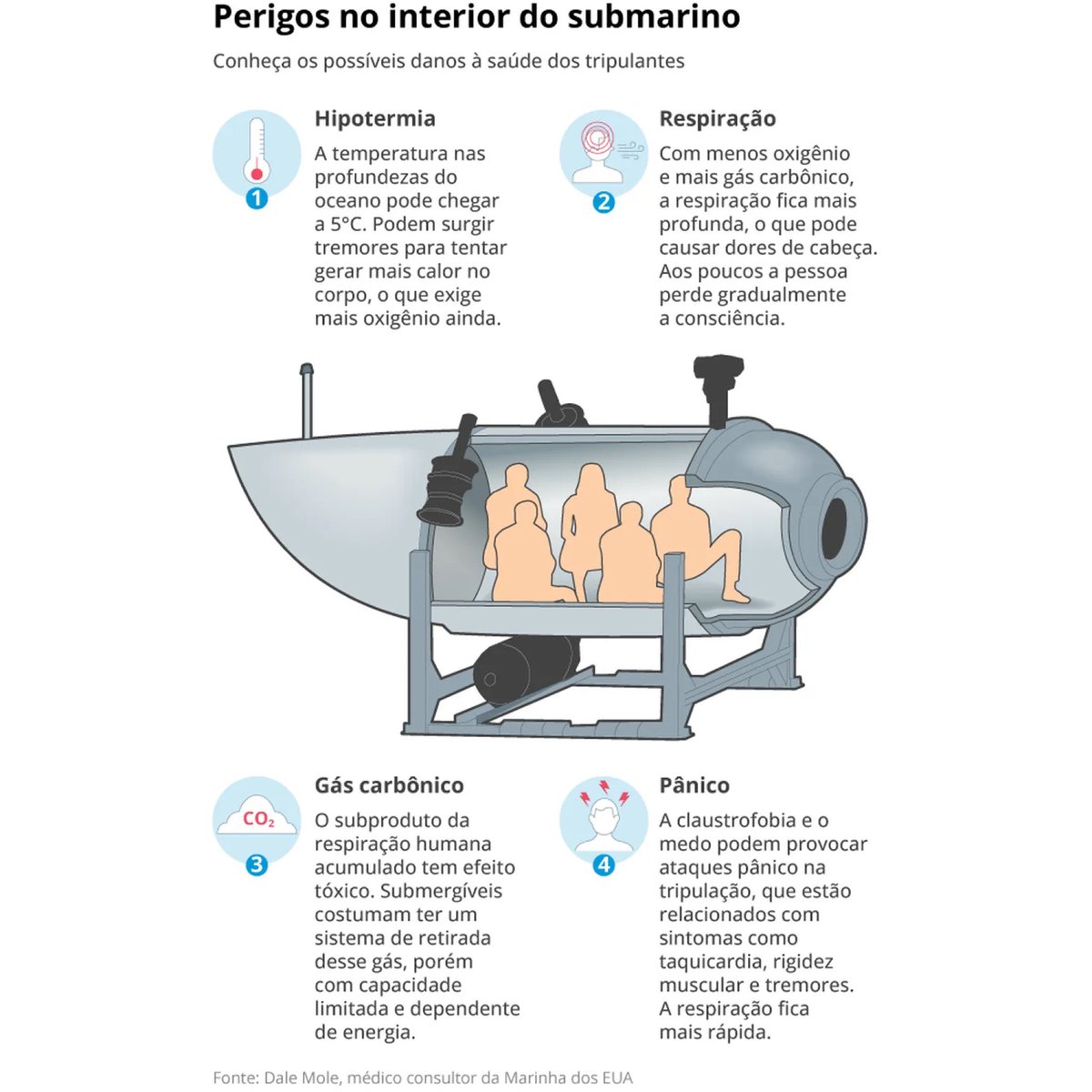 choquei's tweet photo. 🚨MUNDO: Esses são os possíveis danos à saúde dos tripulantes que estão no submarino desaparecido. https://t.co/TBUEo4rYtC