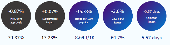 erennie_'s tweet photo. Latest @CloudPay Payroll Efficiency Index #2023 offers insights in #global #payroll. First time approval rates continue to fall (-0.87% y/y) and expected to keep falling as #payroll #digitialization & investments in modern payroll experiences continue
https://t.co/pPLTCdrUw0 https://t.co/ReZd18BiXJ