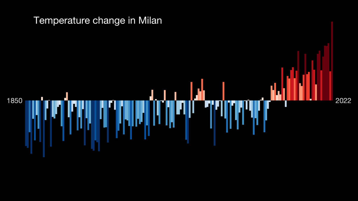 not reassuring at all! i tried my best.. decreasing meat consumption, driving as little as possible and biking everywhere, minimum traveling mostly by train instead of by plane.. people do something! <a href="/milano_xr/">Extinction Rebellion Milano ⏚</a> <a href="/XrItaly/">Extinction Rebellion Italia</a> <a href="/ItalianClimate/">Italian Climate Network</a> <a href="/climatewatch_/">ClimateWatch — Ultimora.net</a> 
showyourstripes.info/b/europe/italy…