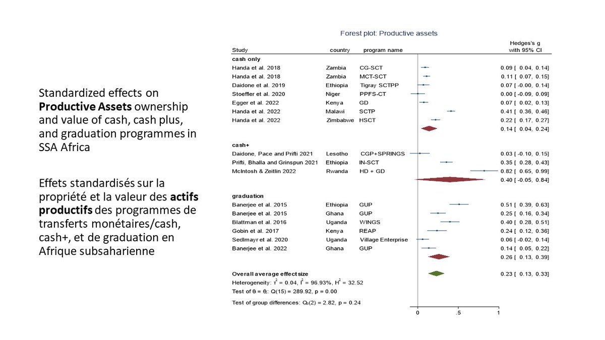 TransferProjct's tweet photo. First up : Nicholas Sitko [@FAO] summarizes a review &amp; meta-analysis on productive impacts of non-contributory programming in Africa

Forthcoming in Annual Review of Resource Economics #TPNairobi23 @FAOAfrica joint w/ @DaidoneSilvio &amp; @Benkdavisroma:

https://t.co/KloO0oh56U https://t.co/kNk3v2vveL