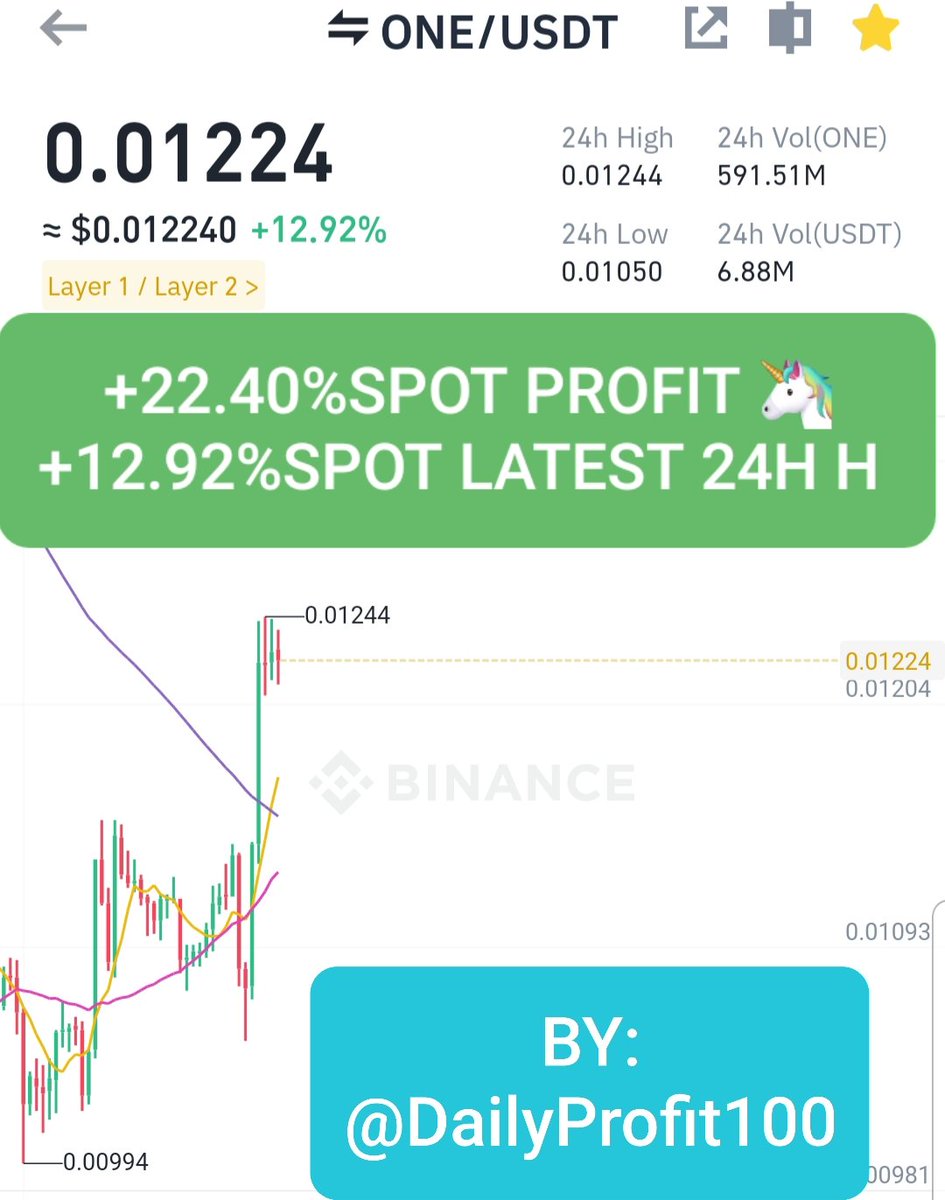 Congrats 🔥😘
$ONE 
+22.40%SPOT PROFIT 🦄

+12.92%  LATEST 24H H 

 BY:
@DailyProfit100

✅ Follow & Stay tuned for updates
#BTC #ETH 
$KAVA $ARPA $BLOK $GMT $KEY $GMM $AST #AUCTION $MDT $AERGO $WAVES $RAD $UTK $GAFI $CEEK
#cryptocurrency