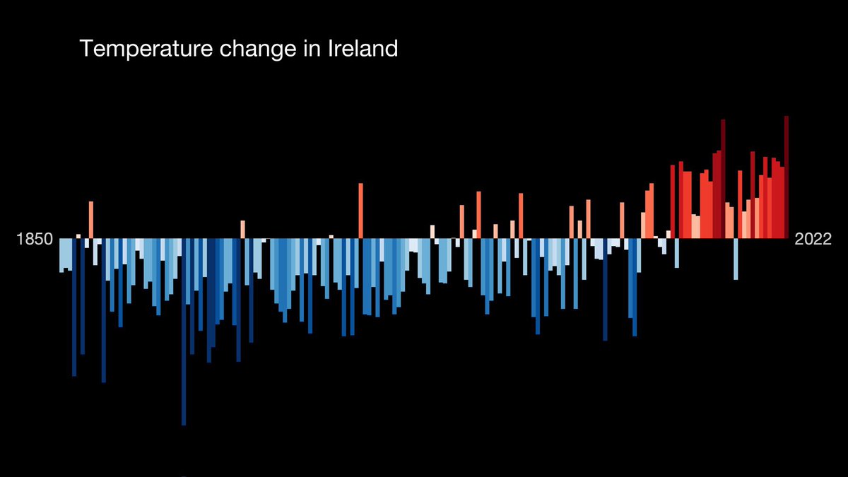 Today is #ShowYourStripeDay a time to spread awareness about the #climatecrisis 🌏

Here is Ireland’s #climatestripes depicting temperature change over the last 100+ years. 

Yet another stark warning of rising global temperatures! 
#StateofClimate #ClimateEmergency #TimetoAct